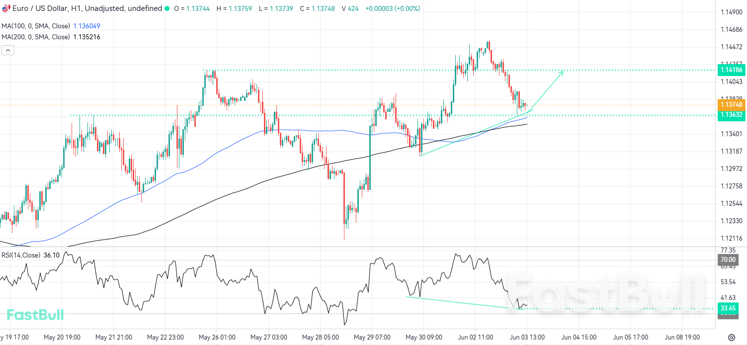 Support and Divergence Could Unlock a Bullish Turn_1 Support and Divergence Could Unlock a Bullish Turn_1