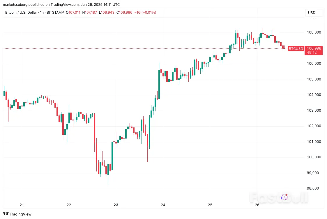 سعر البيتكوين يبدأ اختبار دعم 