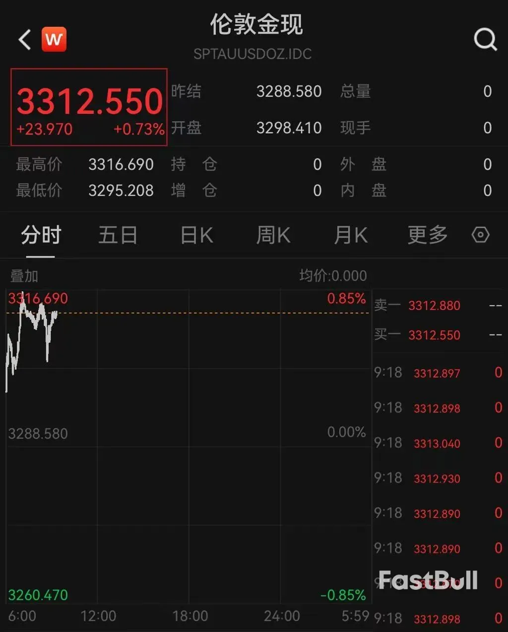 港股下挫,A50跌超2%,亚太股市全线下跌,黄金突然拉升……_5 港股下挫,A50跌超2%,亚太股市全线下跌,黄金突然拉升……_5