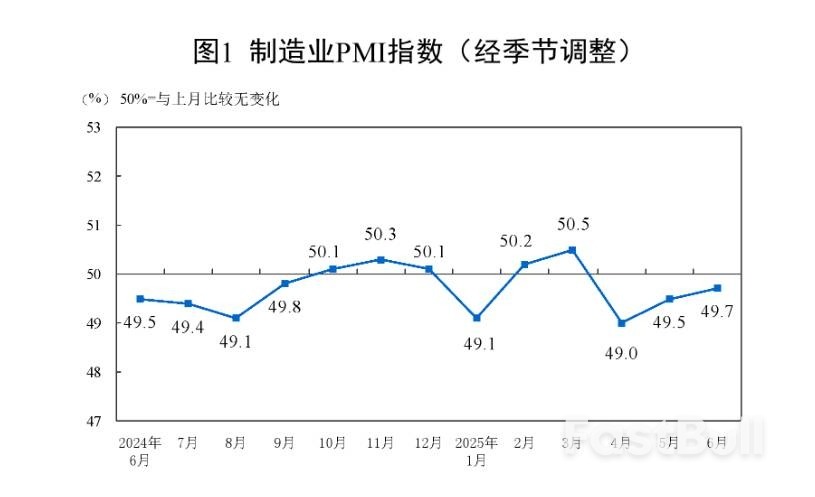 中国6月官方制造业PMI继续回升至49.7,新订单指数回升至扩张区间,非制造业延续扩张_1 中国6月官方制造业PMI继续回升至49.7,新订单指数回升至扩张区间,非制造业延续扩张_1