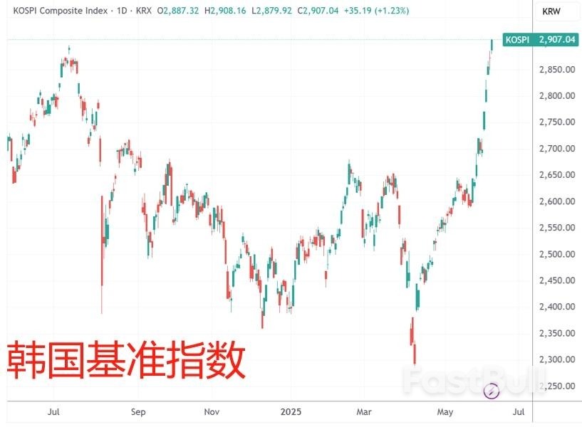 韩国总统高调到访证交所,韩基准股指时隔近三年半站上2900点_1 韩国总统高调到访证交所,韩基准股指时隔近三年半站上2900点_1