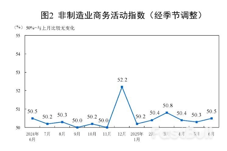 中国6月官方制造业PMI继续回升至49.7,新订单指数回升至扩张区间,非制造业延续扩张_2 中国6月官方制造业PMI继续回升至49.7,新订单指数回升至扩张区间,非制造业延续扩张_2