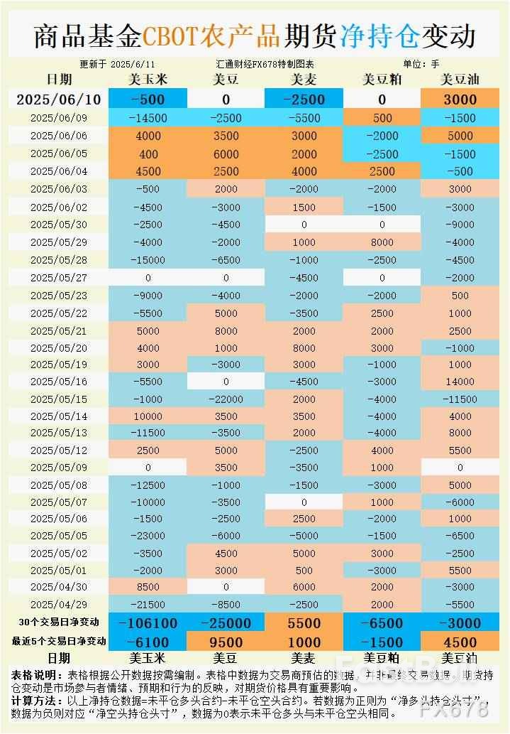 CBOT持仓:基金疯狂加仓空头!玉米、大豆为何被集体看空?小麦多头还能撑多久?_1 CBOT持仓:基金疯狂加仓空头!玉米、大豆为何被集体看空?小麦多头还能撑多久?_1