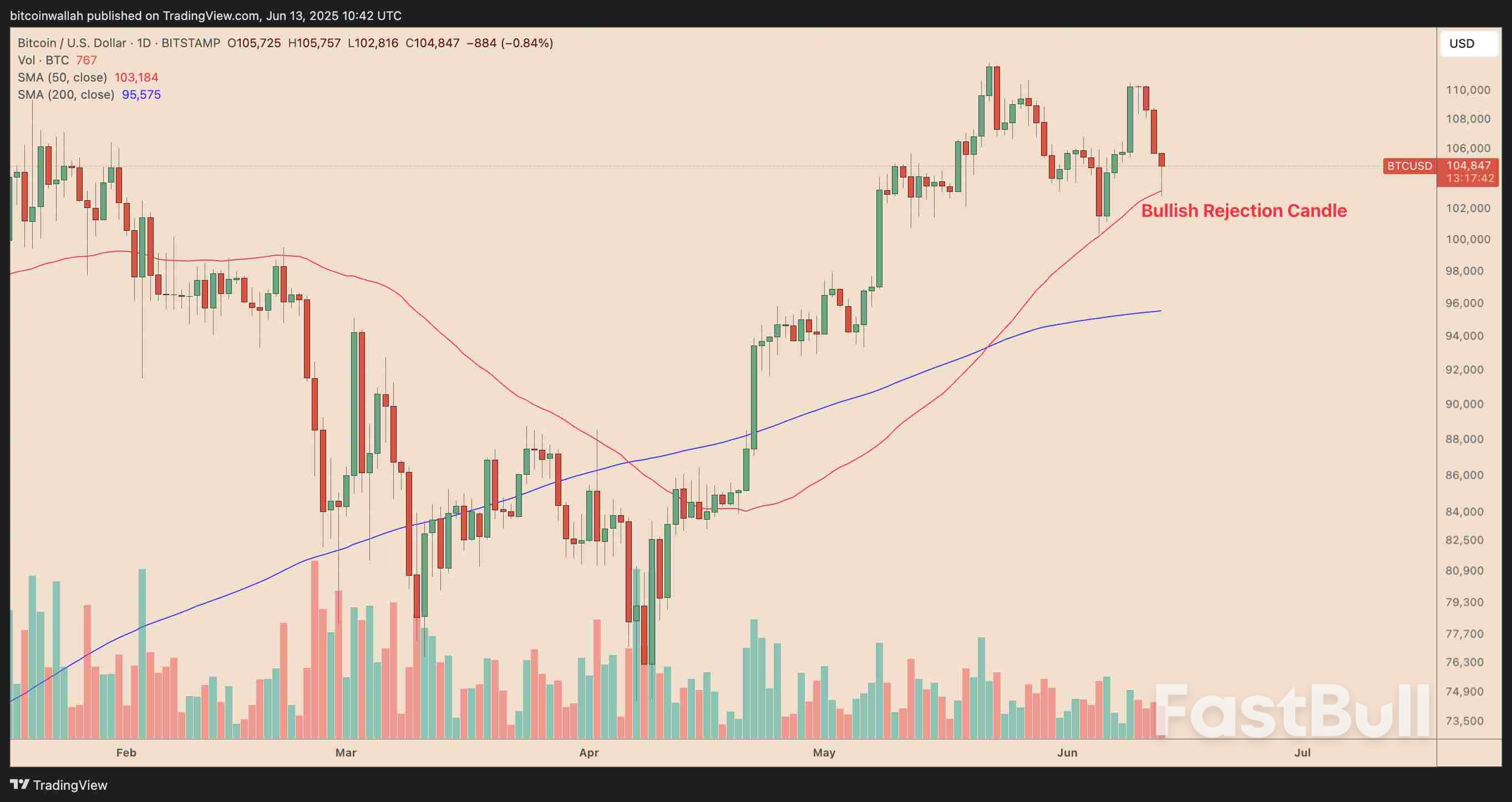 Bitcoin Mirrors 80% Rally Setup That Preceded 2024 Israel-Iran Conflict_1