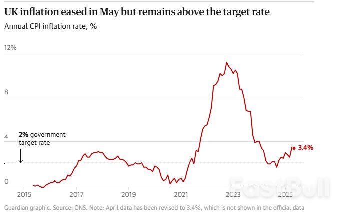 İngiltere'de Enflasyon, Gıda Fiyatlarındaki Artışların Ulaşım Maliyetlerindeki Düşüşleri Telafi Etmesiyle Hafifçe %3,4'e Geriledi_1 İngiltere'de Enflasyon, Gıda Fiyatlarındaki Artışların Ulaşım Maliyetlerindeki Düşüşleri Telafi Etmesiyle Hafifçe %3,4'e Geriledi_1