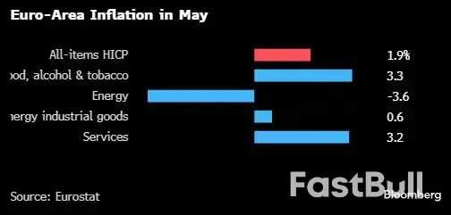 欧元区通胀率放缓程度超预期,八个月来首次跌至2%目标位以下_1 欧元区通胀率放缓程度超预期,八个月来首次跌至2%目标位以下_1