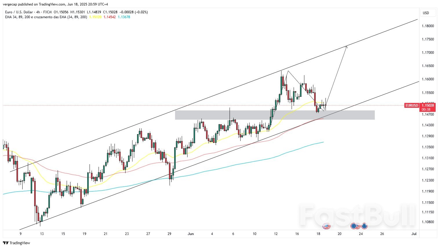 EUR/USD Tests Key Support as Bullish Channel Faces Breakdown Risk_1 EUR/USD Tests Key Support as Bullish Channel Faces Breakdown Risk_1