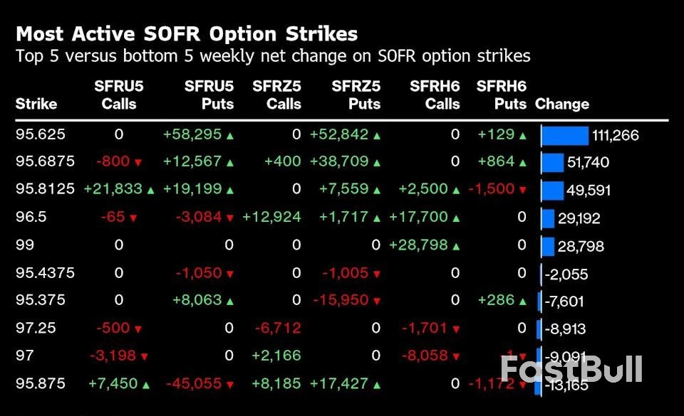 Bond Traders Boost Bets US 10-Year Yield Will Dive Toward 4%_3 Bond Traders Boost Bets US 10-Year Yield Will Dive Toward 4%_3