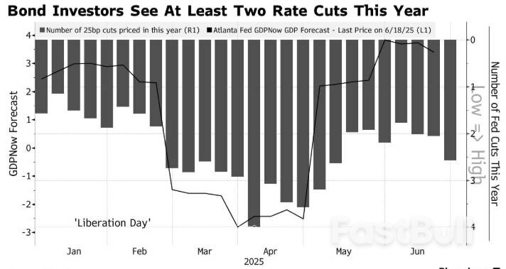 三周连涨只是开始?美债多头押注降息助涨,周四非农报告或成“催化剂”_1 三周连涨只是开始?美债多头押注降息助涨,周四非农报告或成“催化剂”_1