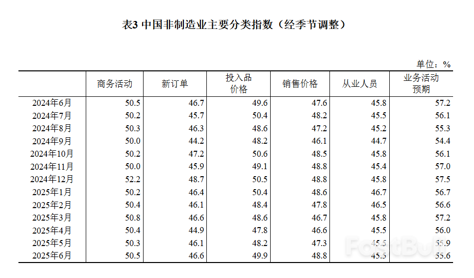 中国6月官方制造业PMI继续回升至49.7,新订单指数回升至扩张区间,非制造业延续扩张_8 中国6月官方制造业PMI继续回升至49.7,新订单指数回升至扩张区间,非制造业延续扩张_8