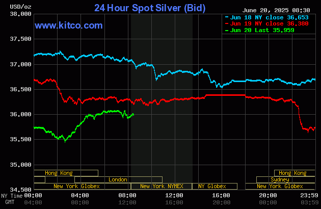 利益確定による金・銀価格圧力_2