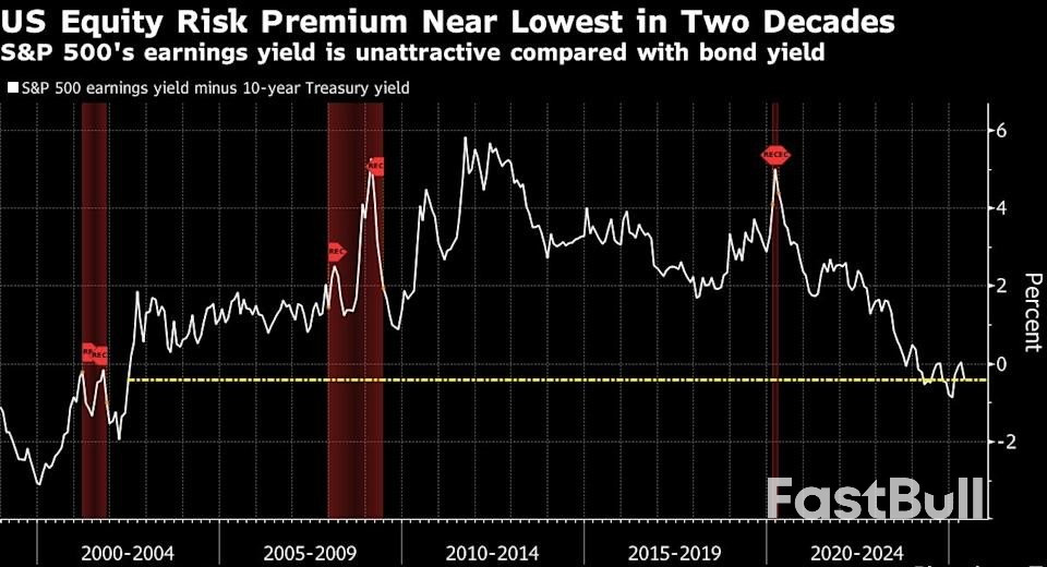 Sizzling Rally in US Stocks Leaves Them Pricey Compared to Bonds_1