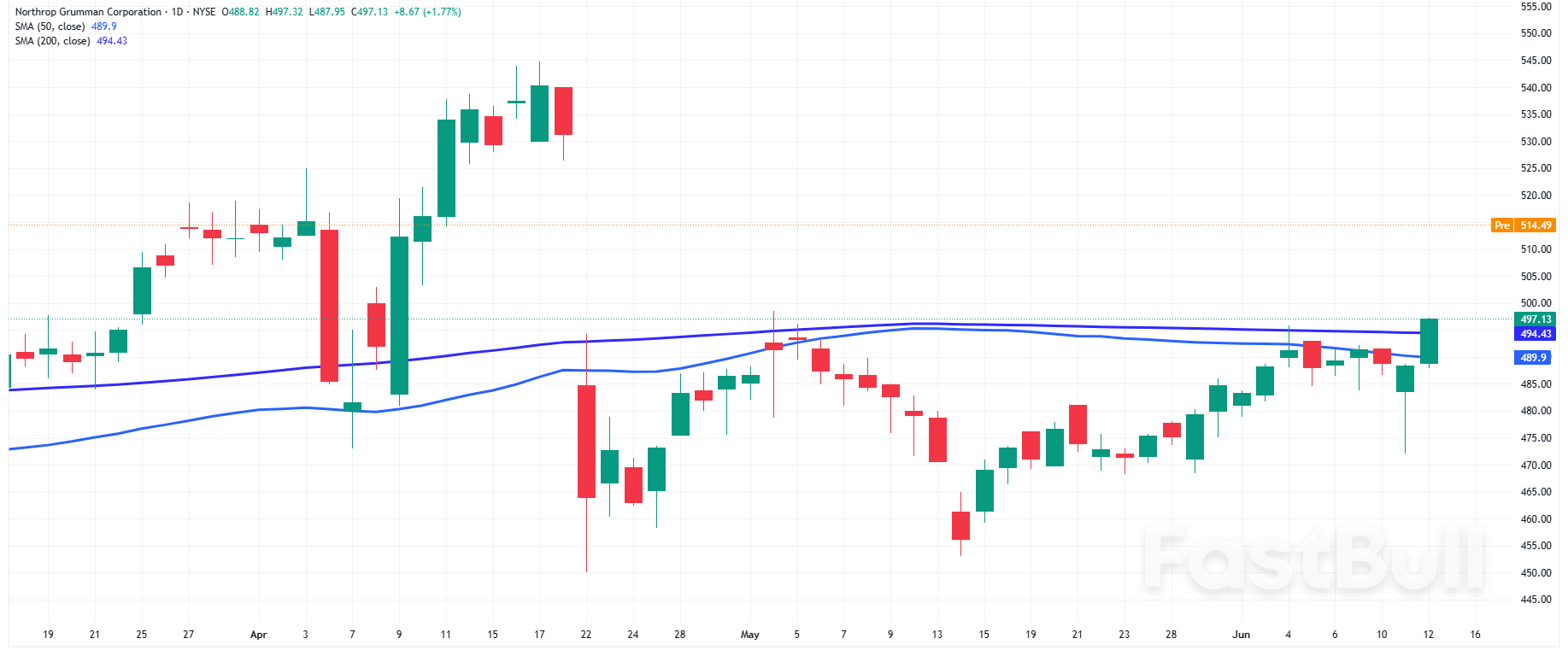 Nasdaq 100 and S&P500: Oil News Lifts Energy, Defense Shares, Drags Down Travel and Tech Stocks_3