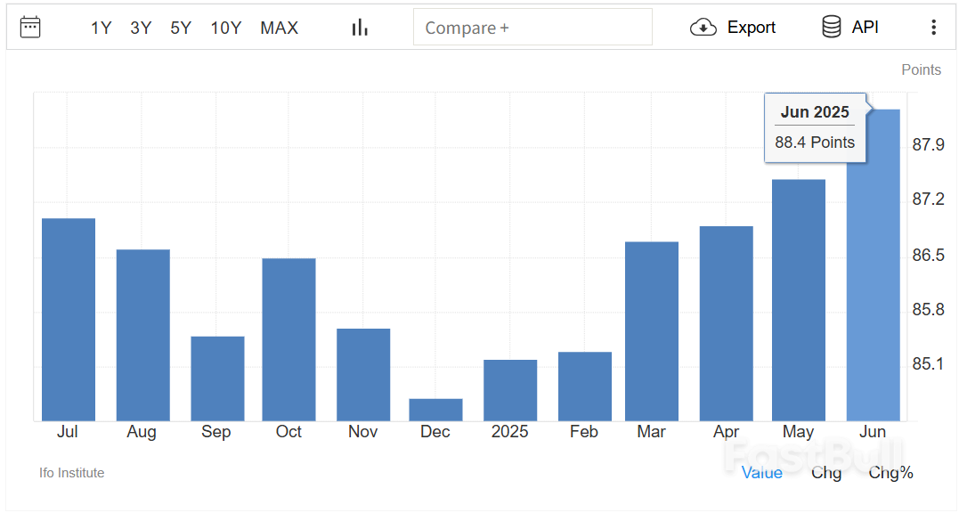德国6月商业信心改善,Ifo指数上升_1 德国6月商业信心改善,Ifo指数上升_1
