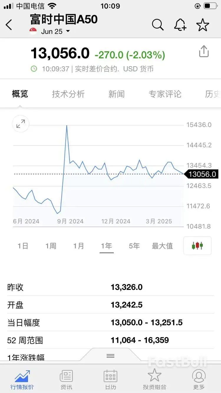 港股下挫,A50跌超2%,亚太股市全线下跌,黄金突然拉升……_3 港股下挫,A50跌超2%,亚太股市全线下跌,黄金突然拉升……_3