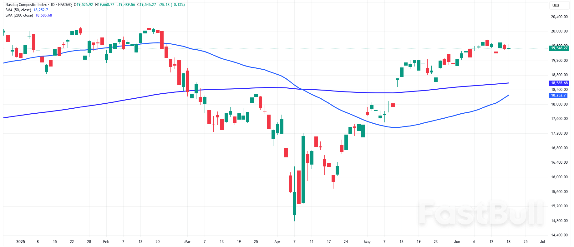 Грядущий день: акции замерли, поскольку ФРС сигнализирует о неопределенности тарифов и рисках роста_2