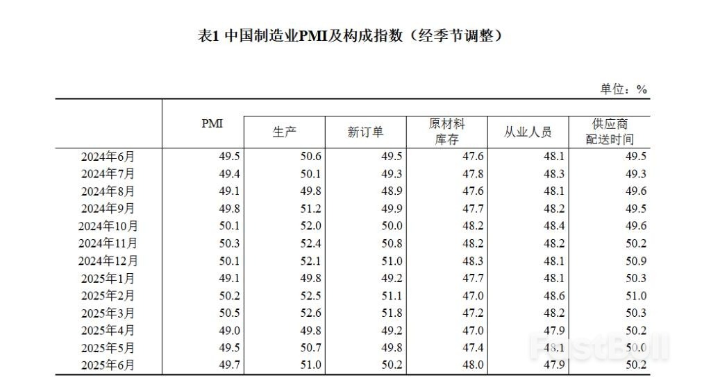 中国6月官方制造业PMI继续回升至49.7,新订单指数回升至扩张区间,非制造业延续扩张_4 中国6月官方制造业PMI继续回升至49.7,新订单指数回升至扩张区间,非制造业延续扩张_4