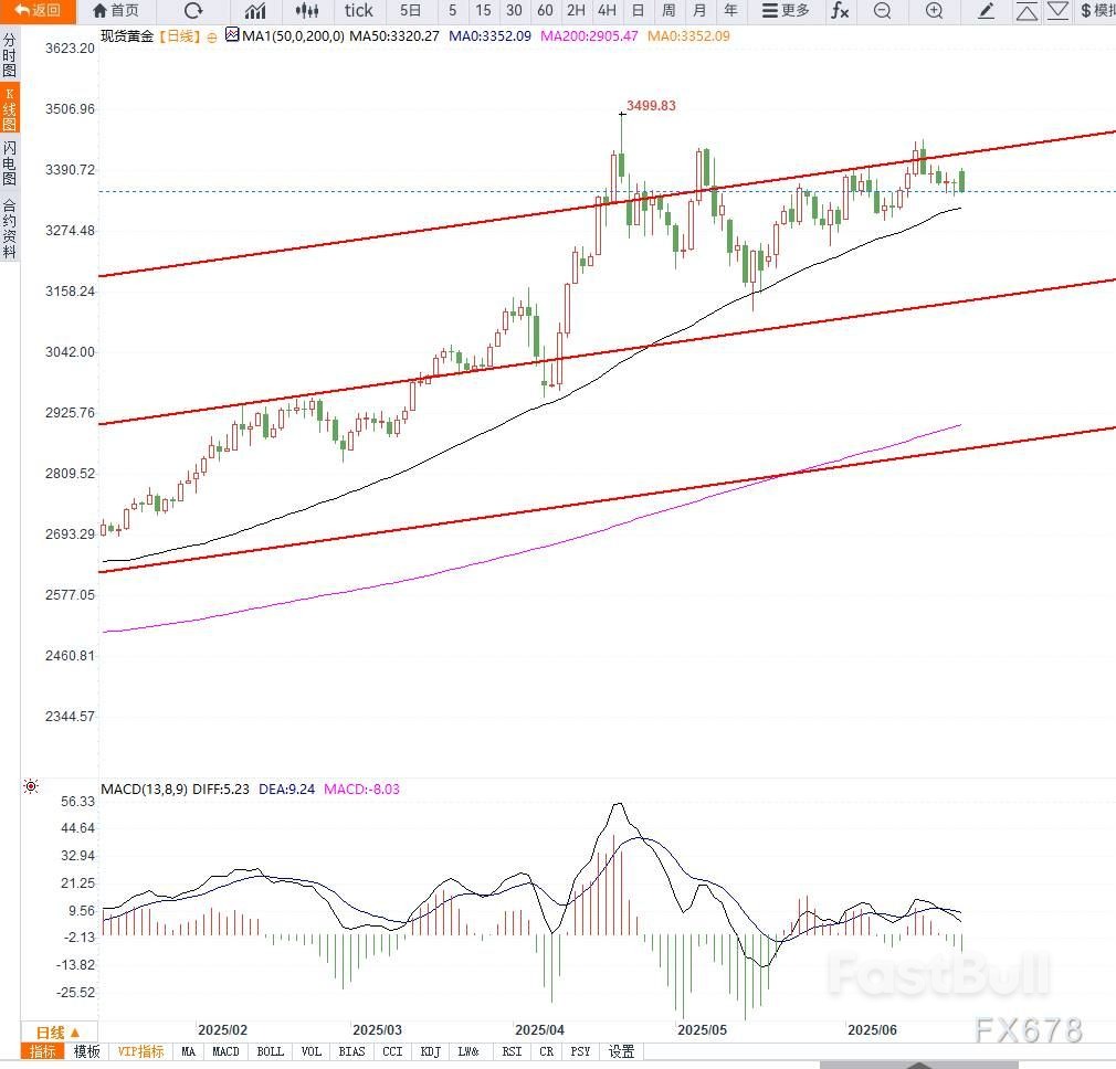 聯準會鷹派立場壓制金價漲勢,地緣政治緊張與美元走強下金價受限於3,400美元阻力_1 聯準會鷹派立場壓制金價漲勢,地緣政治緊張與美元走強下金價受限於3,400美元阻力_1