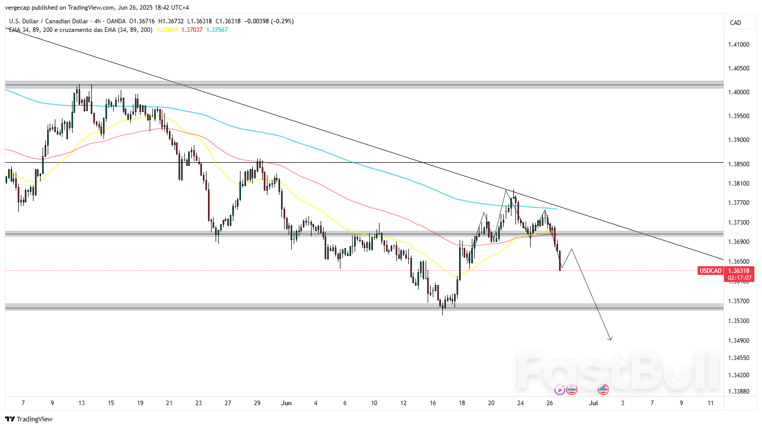 USD/CAD Slides Toward 1.3450 as Trump Targets Fed, Stagflation Fears Rise_1