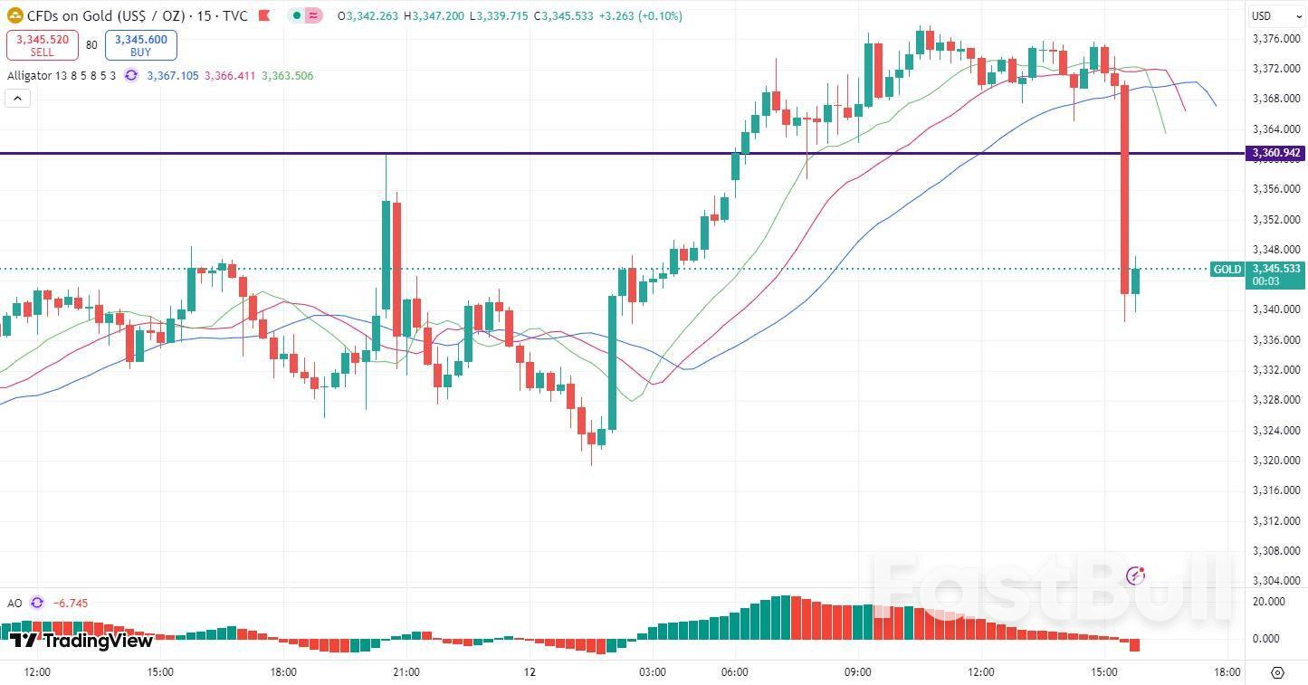 美英贸易协议或重大进展!黄金急跌30美元,失守3360关键水平_1 美英贸易协议或重大进展!黄金急跌30美元,失守3360关键水平_1