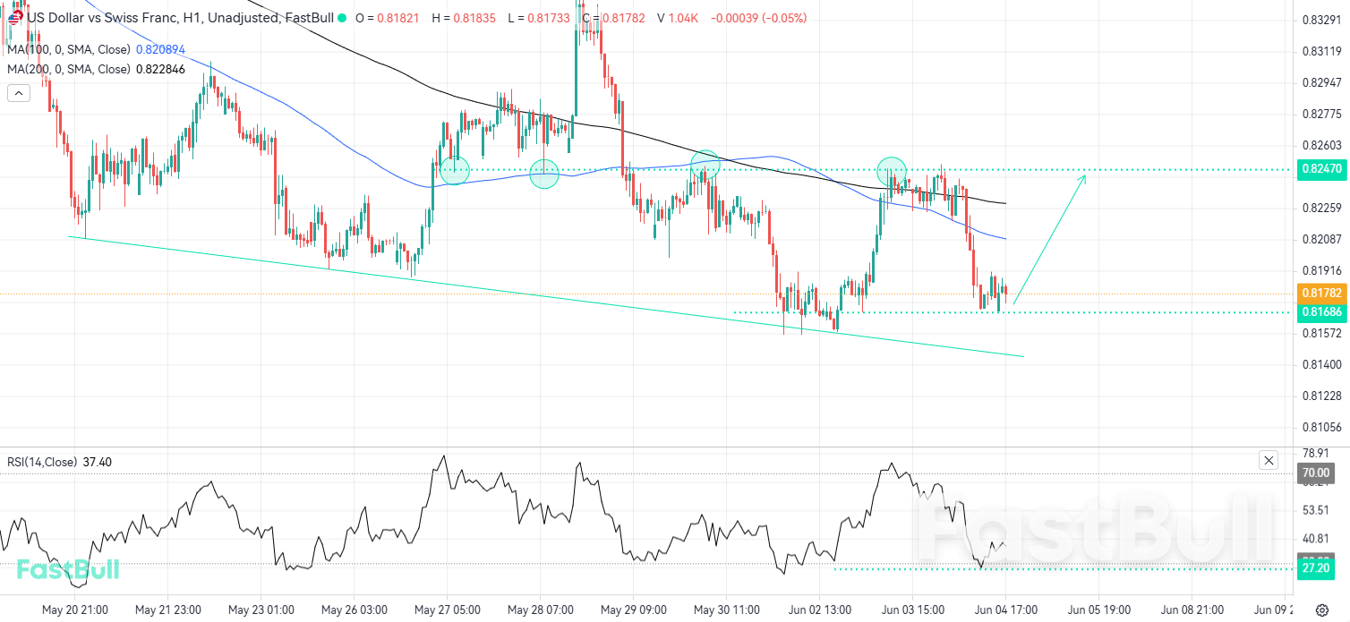 Potential Rebound From Support Could Fuel USDCHF Bulls_1 Potential Rebound From Support Could Fuel USDCHF Bulls_1
