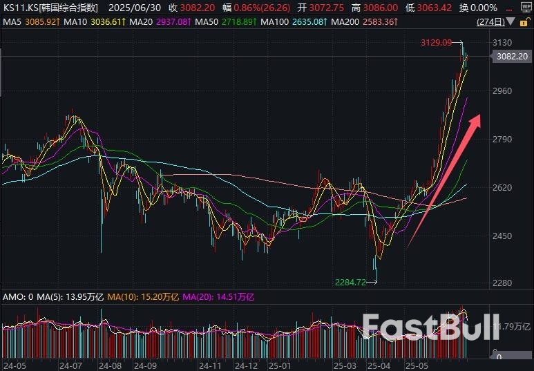 韩股领涨亚洲背后的新浪潮:“炒币大国”引爆稳定币狂热_1 韩股领涨亚洲背后的新浪潮:“炒币大国”引爆稳定币狂热_1
