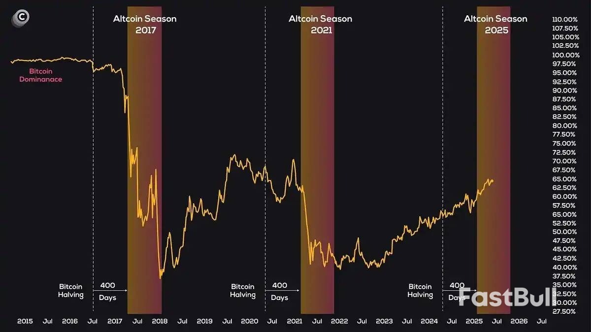 比特币市占率高居不下,山寨币还有爆发机会吗?_1 比特币市占率高居不下,山寨币还有爆发机会吗?_1