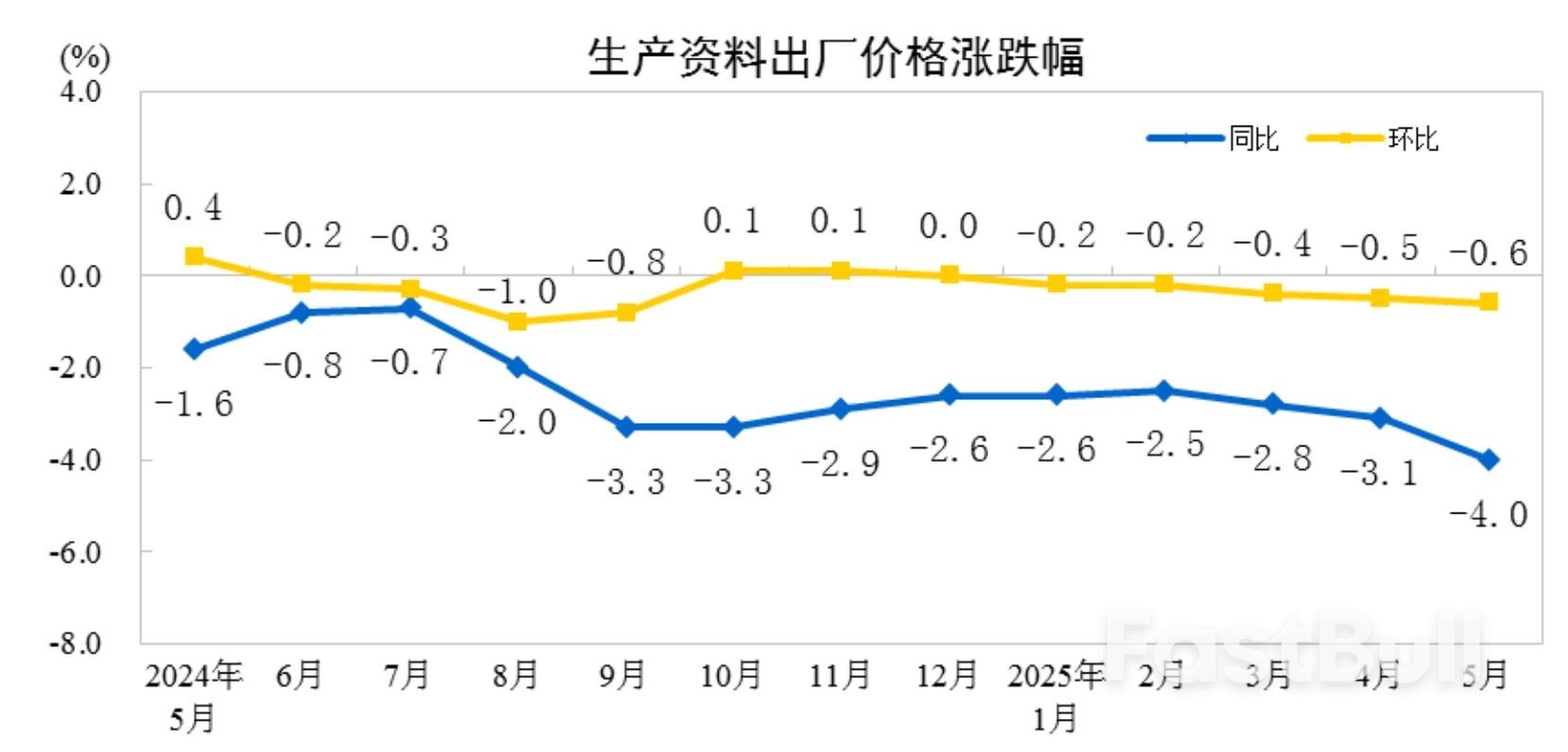 中国5月CPI同比降0.1%,环比由涨转降,PPI同比降幅扩大至3.3%_10 中国5月CPI同比降0.1%,环比由涨转降,PPI同比降幅扩大至3.3%_10