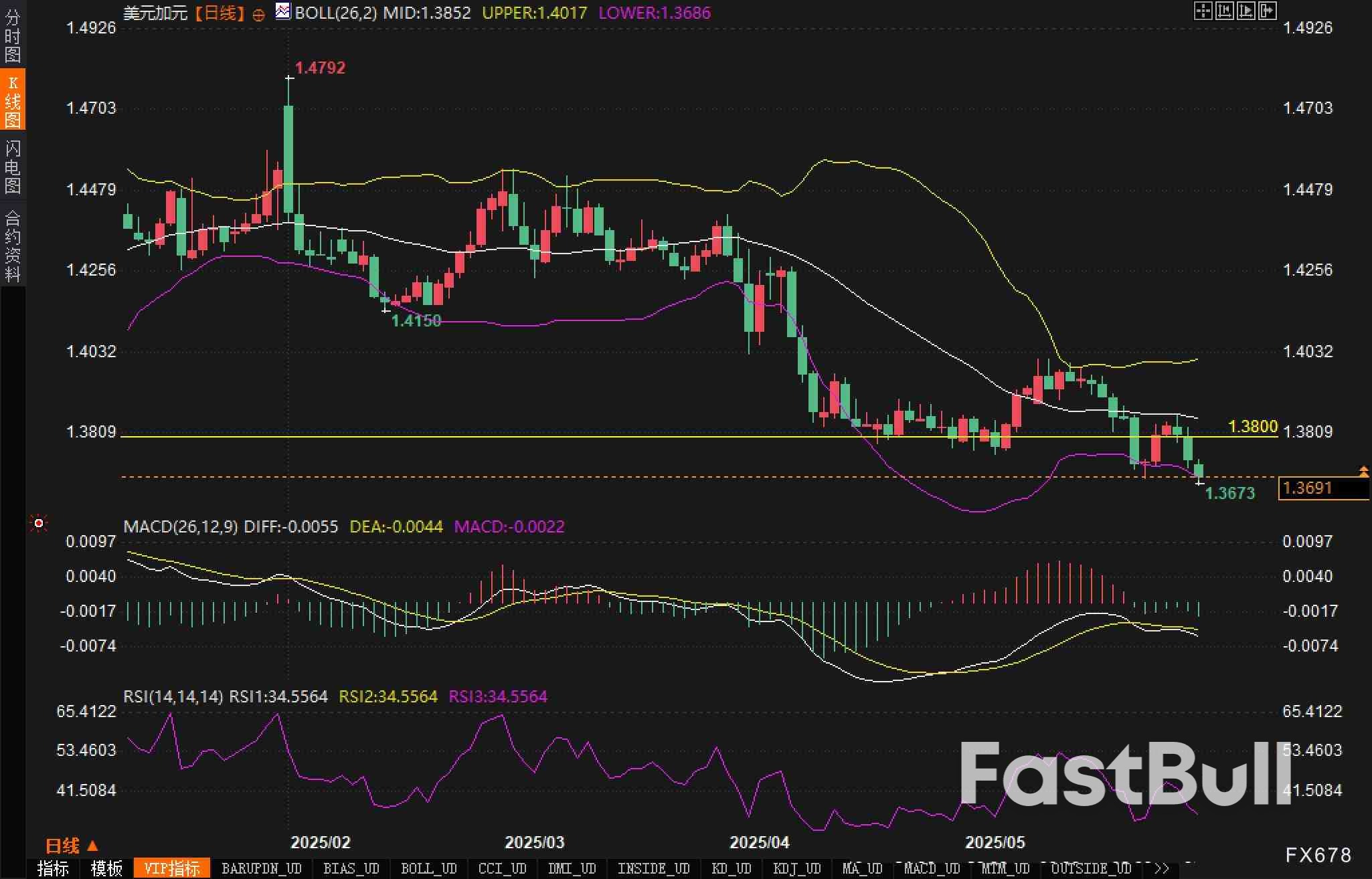 年内新低后何去何从?美元/加元行情观察_2 年内新低后何去何从?美元/加元行情观察_2