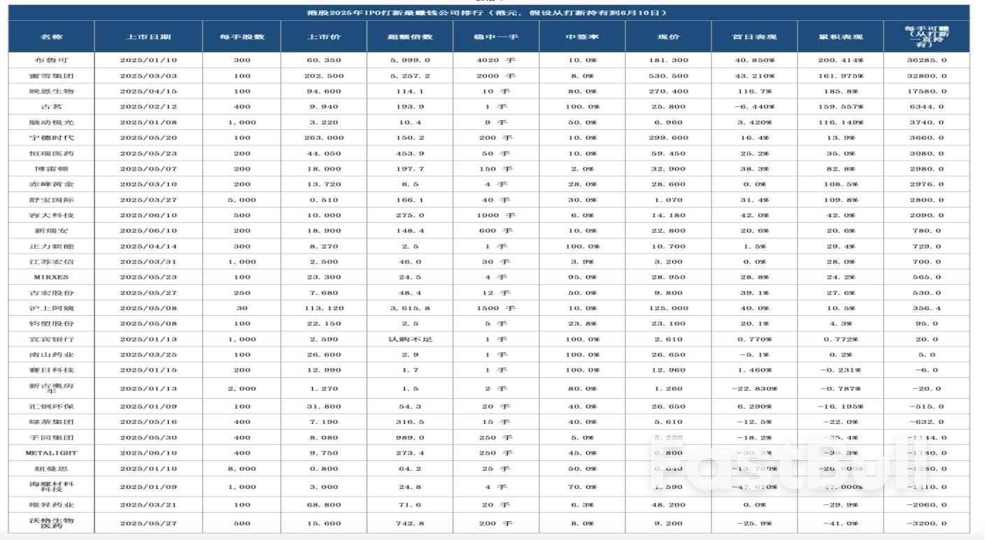 一手最高赚3万港元,港股打新牛市再现_1 一手最高赚3万港元,港股打新牛市再现_1