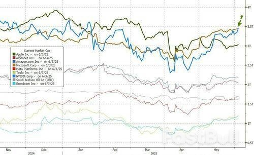 2个月涨超1万亿美元,英伟达重回“市值第一”宝座_1 2个月涨超1万亿美元,英伟达重回“市值第一”宝座_1