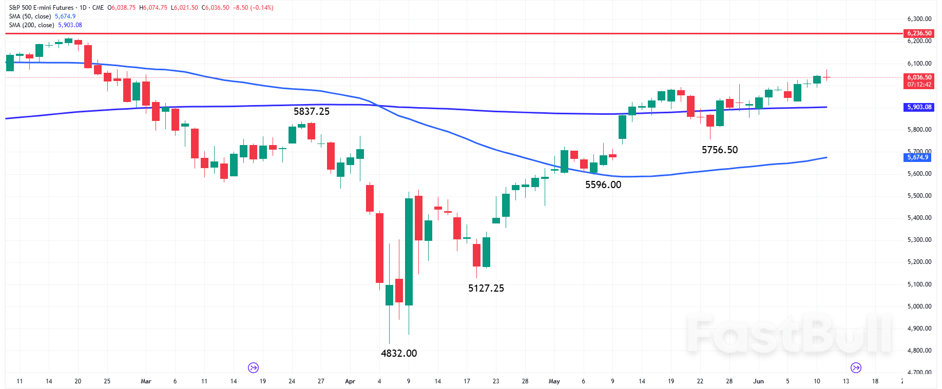 S&P500 and Dow Jones: US Indices Stall Today Despite Soft CPI and Trade Deal Hopes_1