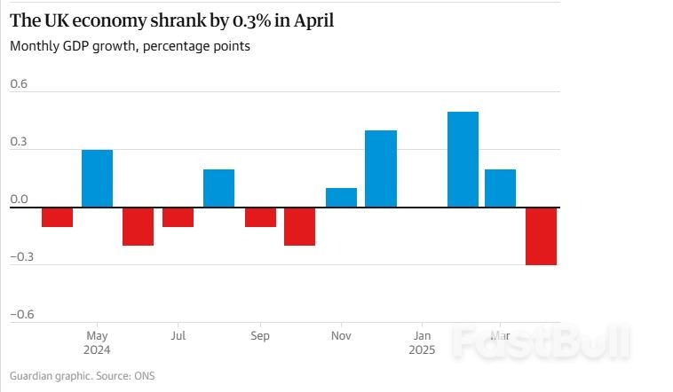 UK Economy Shrinks by 0.3% as Exports Hit by Trump Trade War_1 UK Economy Shrinks by 0.3% as Exports Hit by Trump Trade War_1