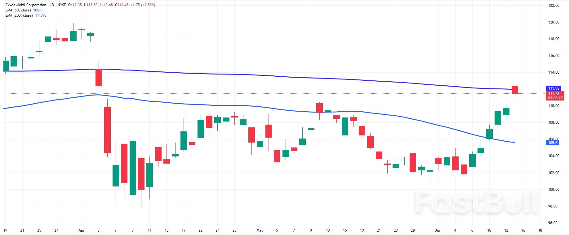 S&P 500 and Nasdaq: Tech Stocks Drop—Nvidia, Apple Down; Oil Powers Exxon Higher_3 S&P 500 and Nasdaq: Tech Stocks Drop—Nvidia, Apple Down; Oil Powers Exxon Higher_3