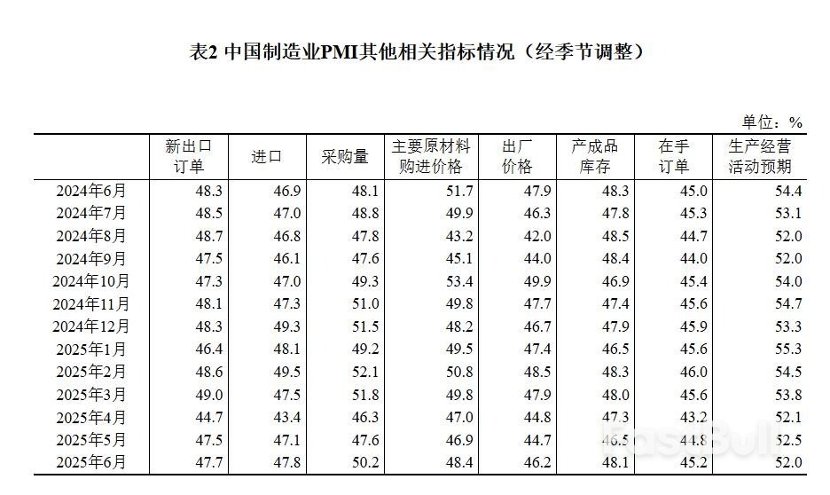 中国6月官方制造业PMI继续回升至49.7,新订单指数回升至扩张区间,非制造业延续扩张_5 中国6月官方制造业PMI继续回升至49.7,新订单指数回升至扩张区间,非制造业延续扩张_5