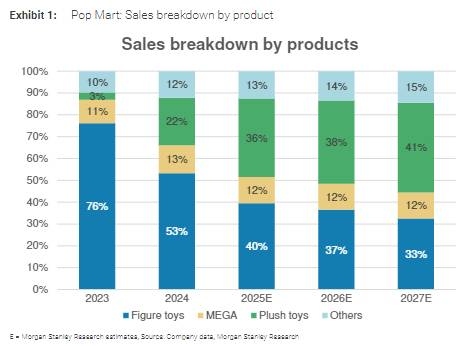 大摩:泡泡玛特更长期的规模潜力还未被市场挖掘,北美有望超过中国市场_1 大摩:泡泡玛特更长期的规模潜力还未被市场挖掘,北美有望超过中国市场_1