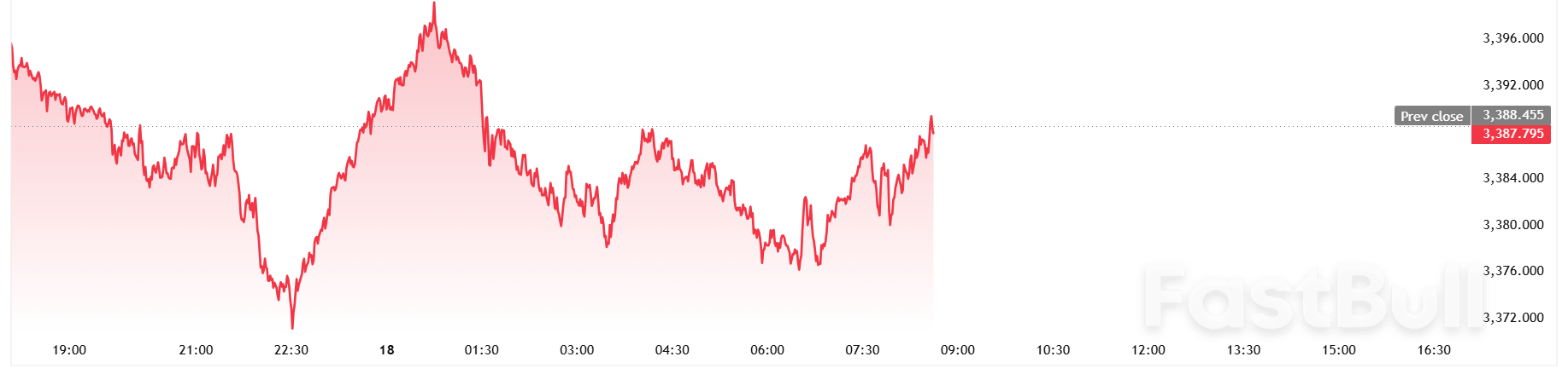 Spot gold at $3,387/oz after U.S. housing starts fall -9.8% in May_1 Spot gold at $3,387/oz after U.S. housing starts fall -9.8% in May_1