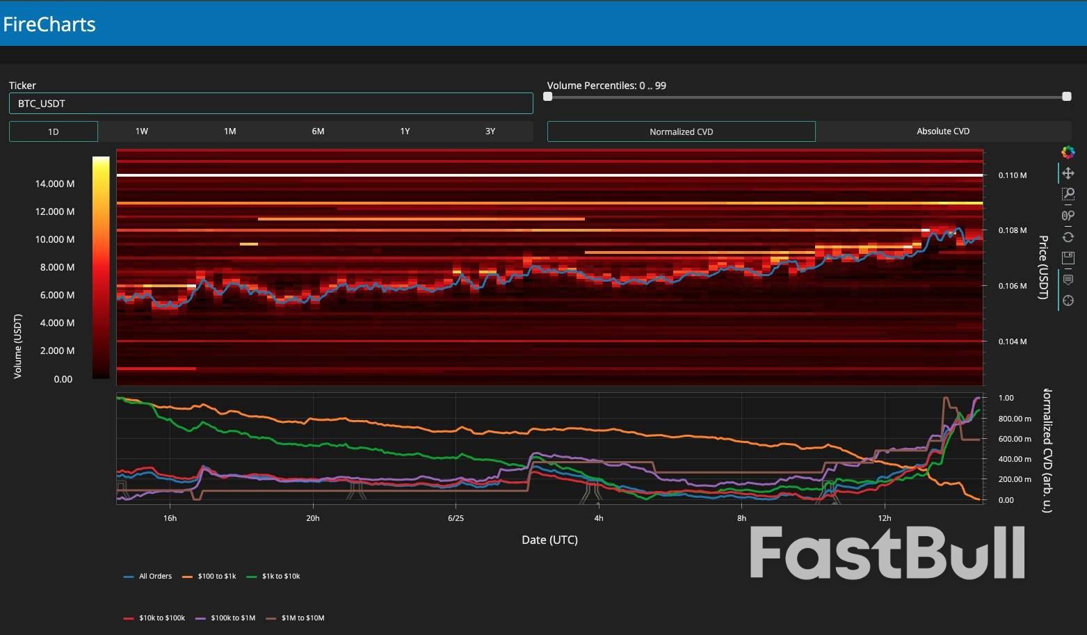 Bitcoin Price Starts 'Normal and Healthy' Support Test as $108K Halts Bulls_5