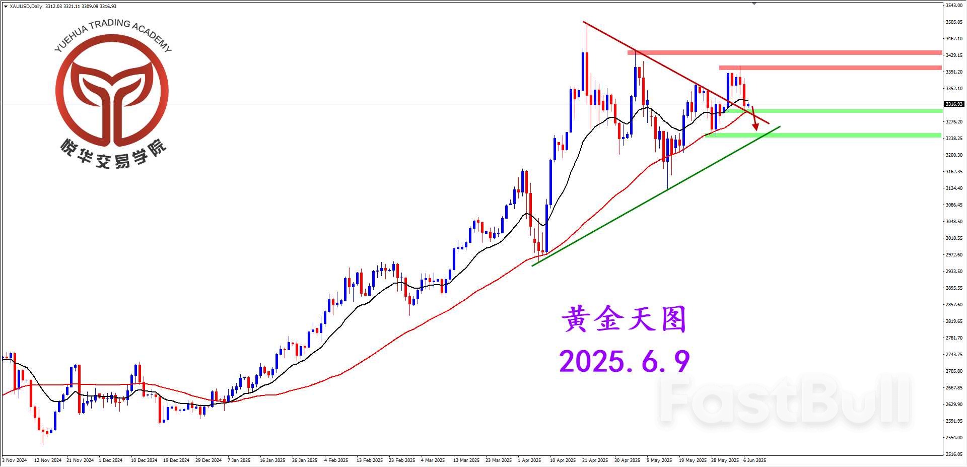 周线再度遇阻，黄金急速下跌_2