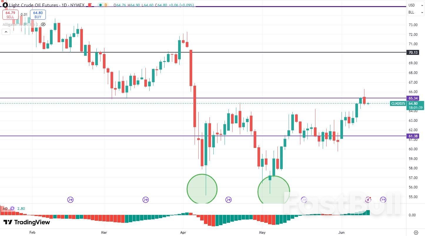 WTI原油:多空争夺65.5关键水平,油价涨势恐未结束!_1 WTI原油:多空争夺65.5关键水平,油价涨势恐未结束!_1