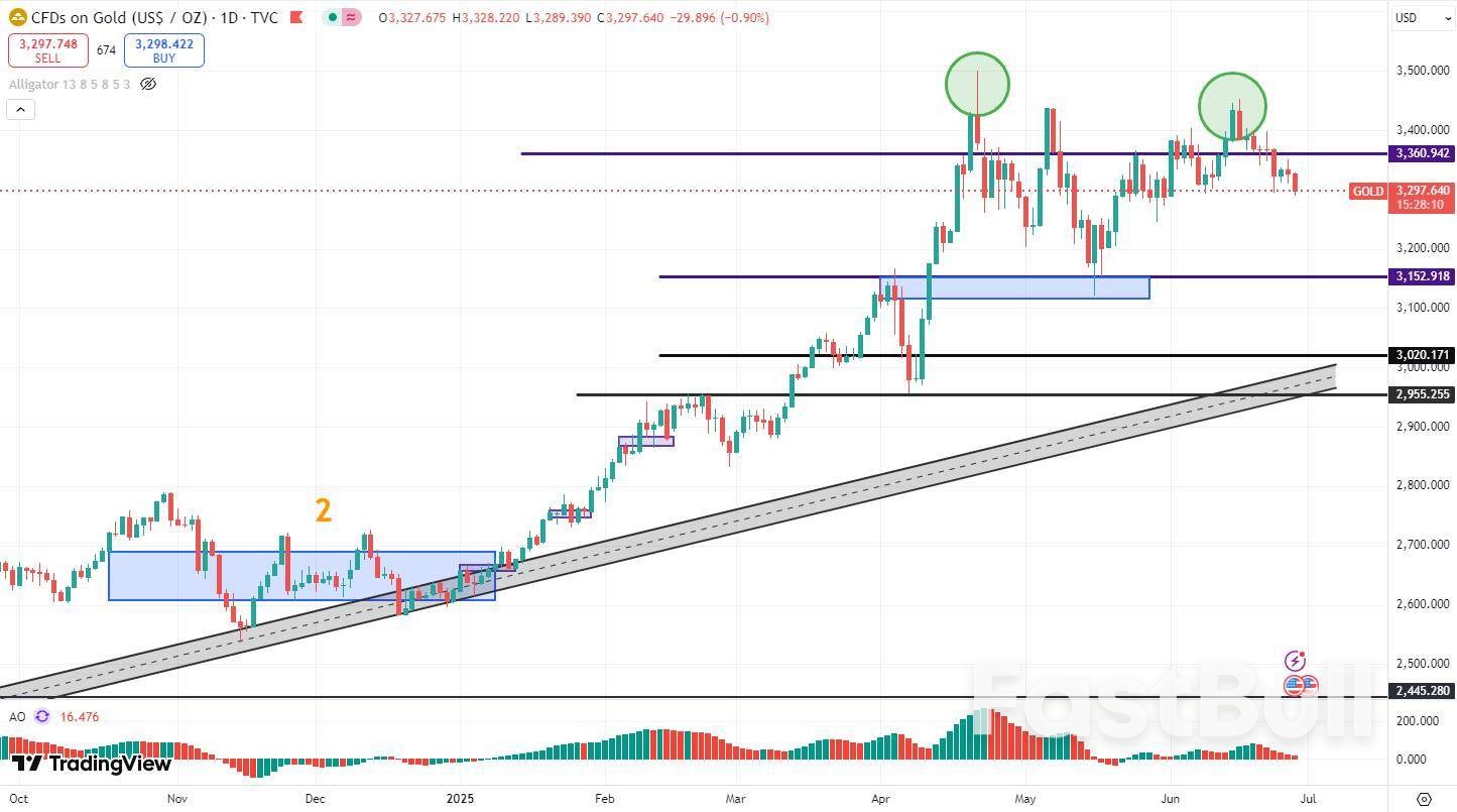 黄金击穿3300,新一轮跌势或已开启!重磅通胀数据即将公布_2 黄金击穿3300,新一轮跌势或已开启!重磅通胀数据即将公布_2