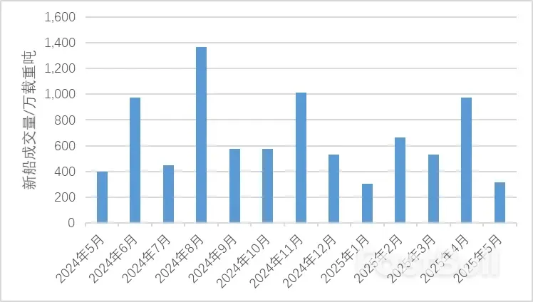 中国船企新接订单量再次位居全球第一_1 中国船企新接订单量再次位居全球第一_1
