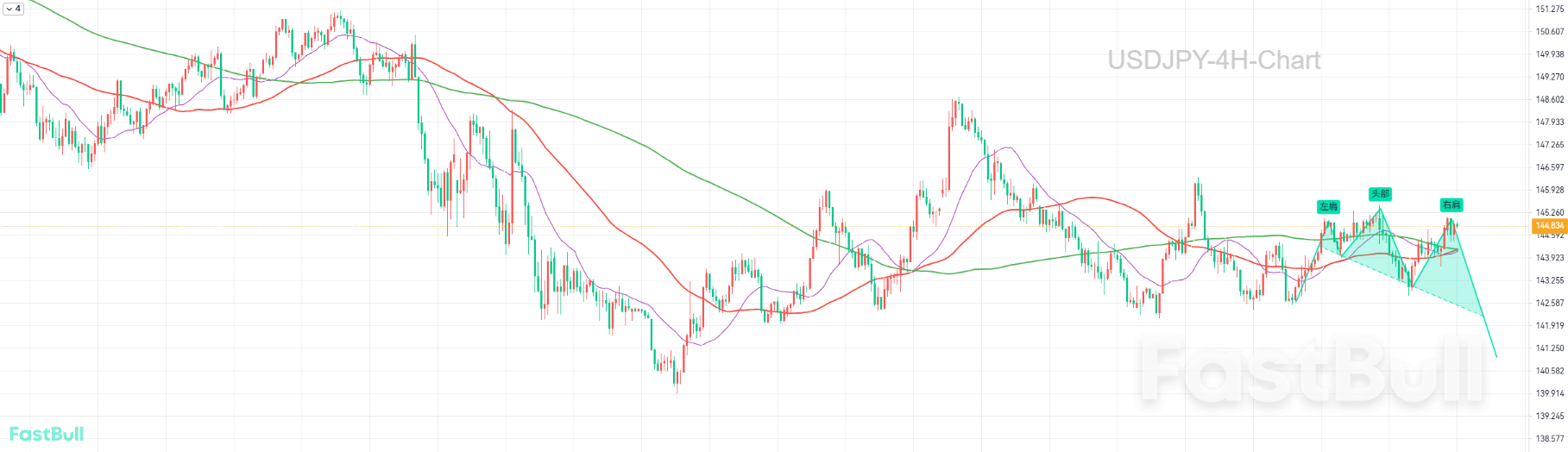 Head and Shoulders Top Pattern Breakdown Targets 140.00!_2