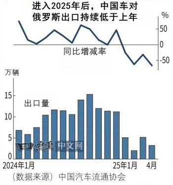 中国汽车对俄罗斯出口锐减_1 中国汽车对俄罗斯出口锐减_1