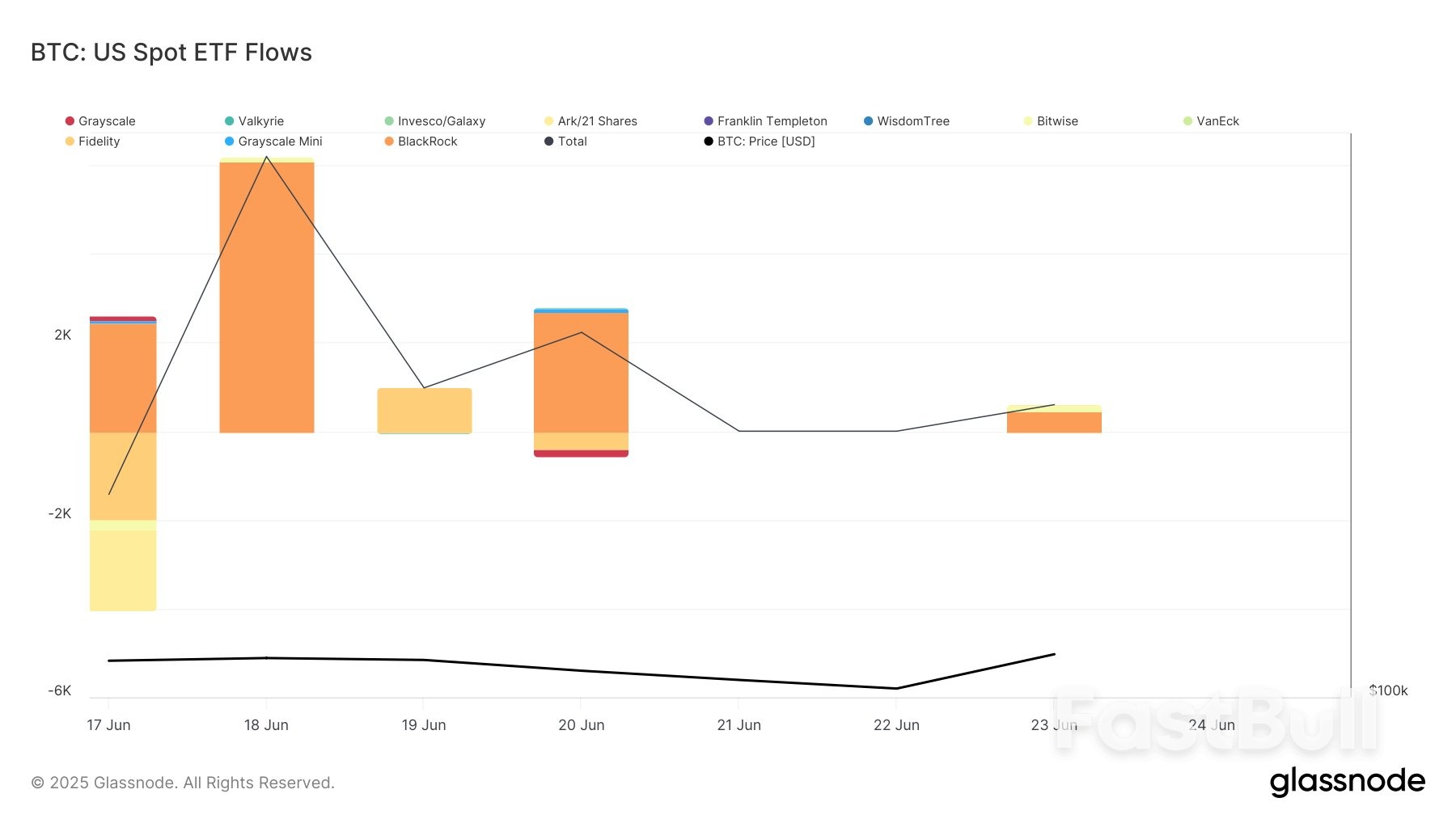 Bitcoin $105K 'Trend Switch' Comes as Fed Hints at July Rate Cut_5 Bitcoin $105K 'Trend Switch' Comes as Fed Hints at July Rate Cut_5
