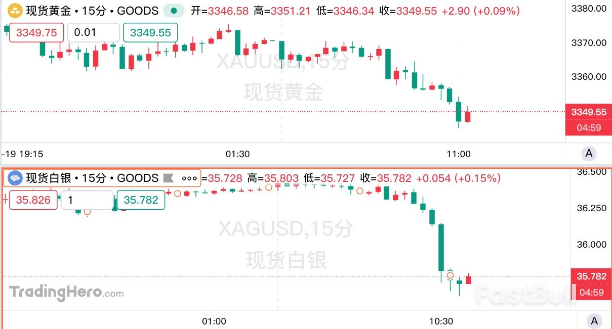 “高烧”退了?黄金或迎三周来首次周度下跌!_1 “高烧”退了?黄金或迎三周来首次周度下跌!_1
