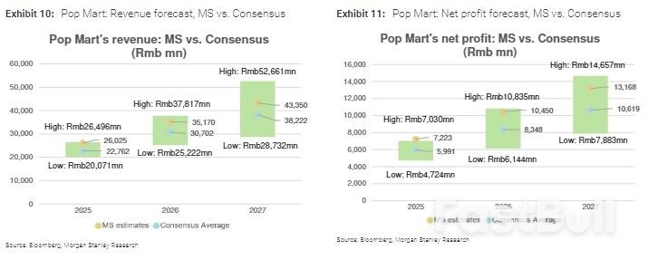 大摩:泡泡玛特更长期的规模潜力还未被市场挖掘,北美有望超过中国市场_5 大摩:泡泡玛特更长期的规模潜力还未被市场挖掘,北美有望超过中国市场_5