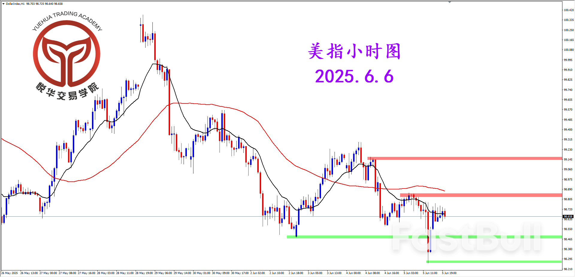 美指探底反弹，等待非农刺激_3