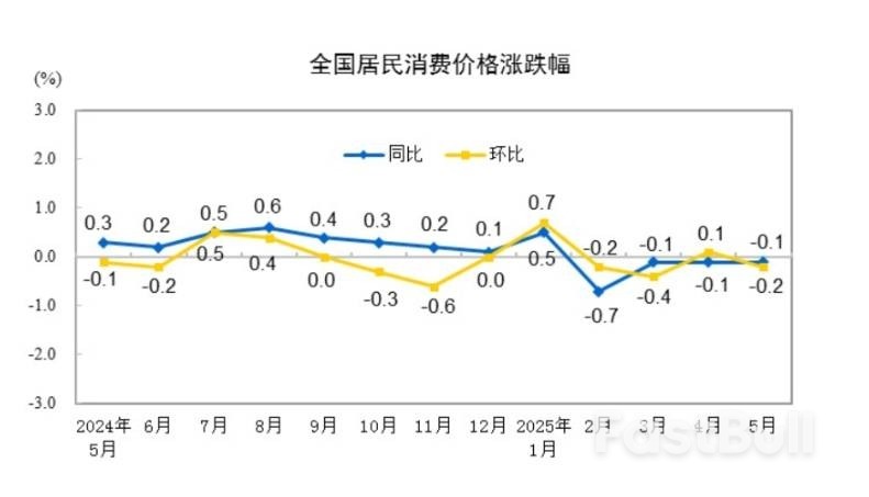 中国5月CPI同比降0.1%,环比由涨转降,PPI同比降幅扩大至3.3%_1 中国5月CPI同比降0.1%,环比由涨转降,PPI同比降幅扩大至3.3%_1