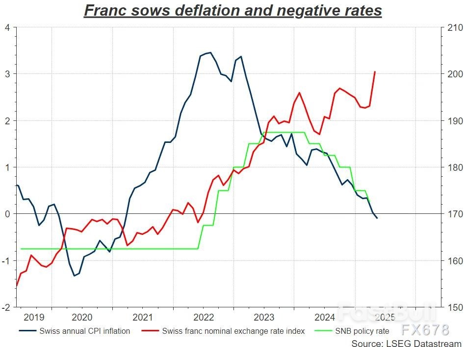 瑞郎升值引发通缩阴霾,瑞士央行深陷两难绝境!_1 瑞郎升值引发通缩阴霾,瑞士央行深陷两难绝境!_1